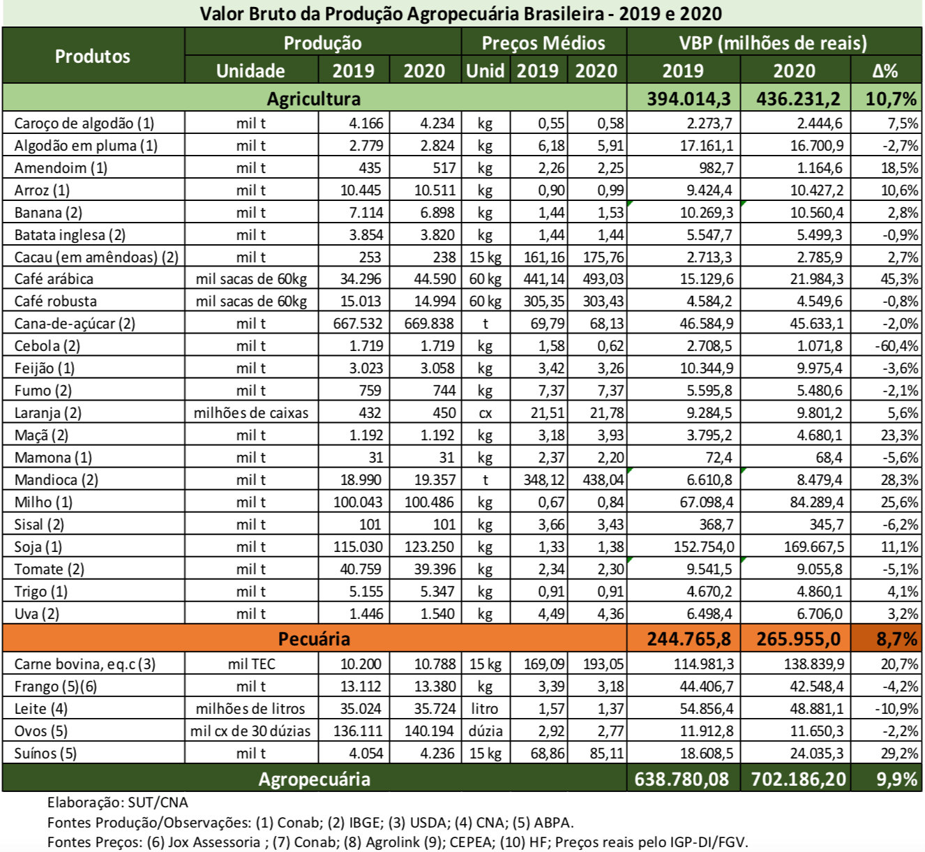 Valor Bruto da Produção deve alcançar R$ 700 bi em 2020 | Confederação