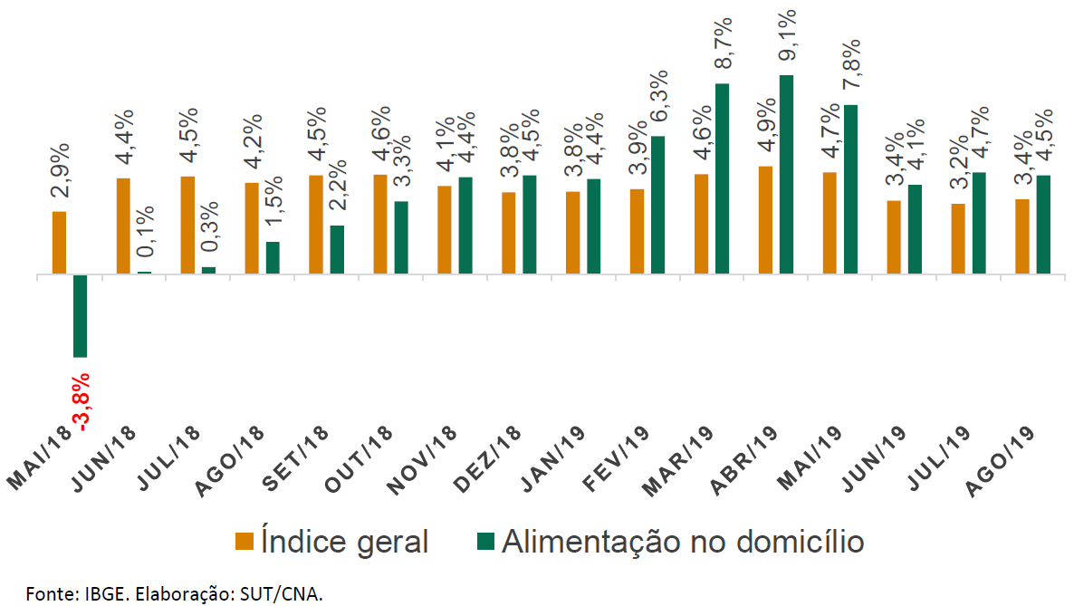 IPCA de agosto teria sido o dobro sem a queda de 0,84 nos preços dos