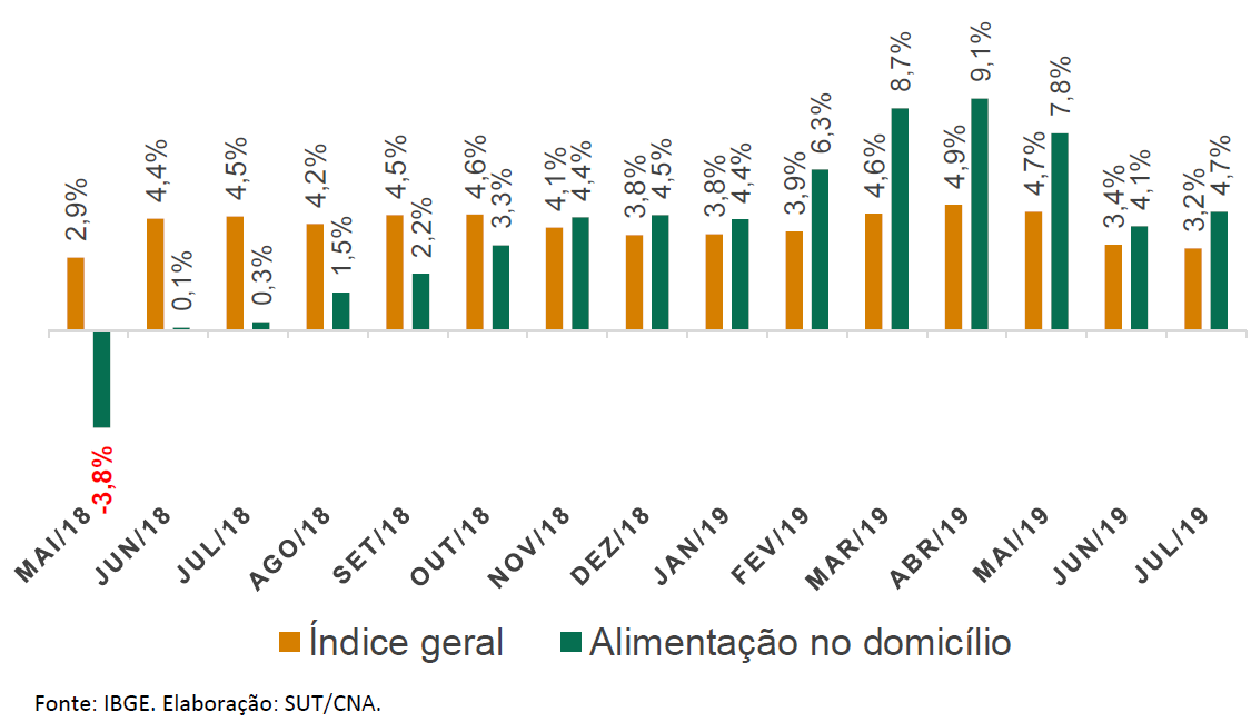 IPCA apresenta queda dos preços dos alimentos Confederação da