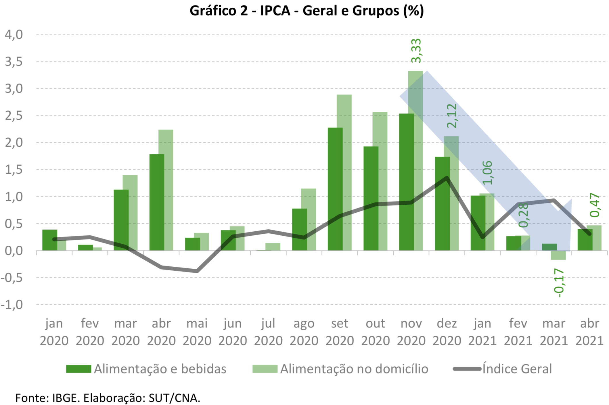 InflaÇÃo Acumulada Dos Alimentos Em Queda Confederação Da Agricultura E Pecuária Do Brasil Cna 8129