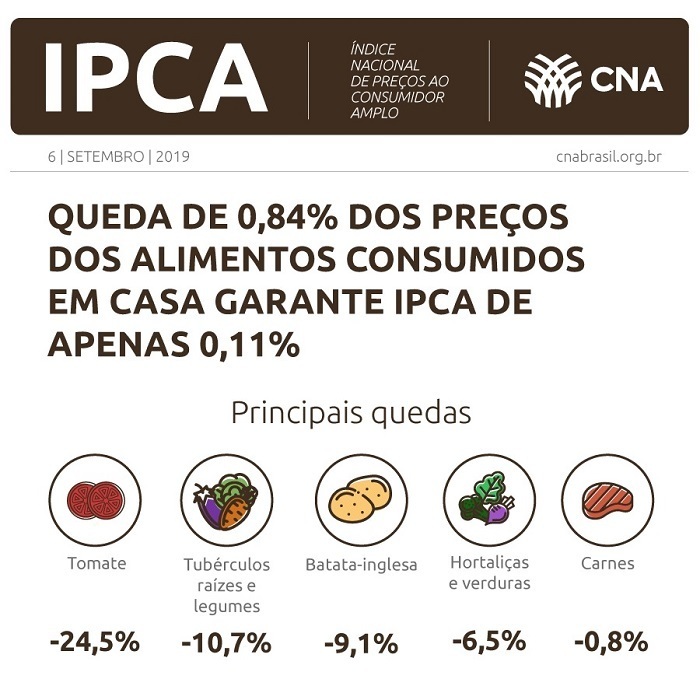 Queda nos preços dos alimentos consumidos em casa impacta IPCA de