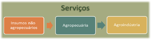 10 pib agro