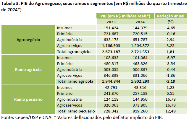 2 pib agro