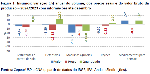 3 pib agro