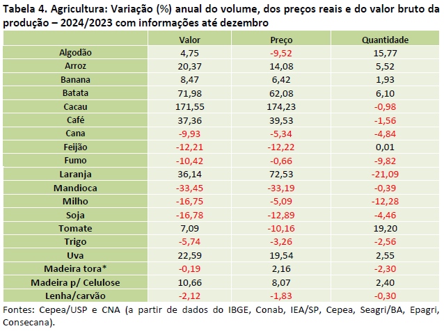 4 pib agro