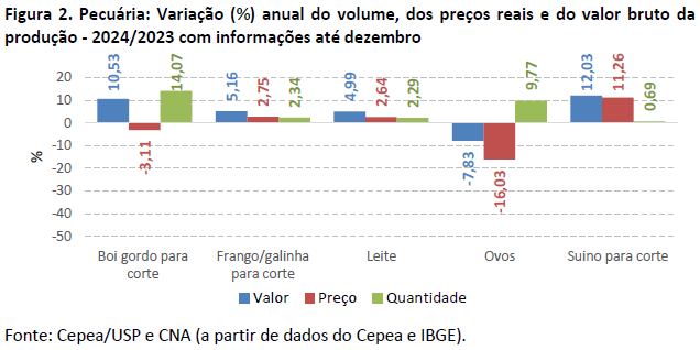 5 pib agro