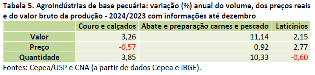 7 pib agro