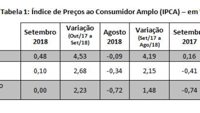 IPCA ULTRAPASSA O CENTRO DA META DO ANO E ATINGE 4,53%, NO ACUMULADO EM 12 MESES