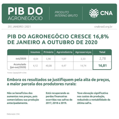 Pib outubro 2020