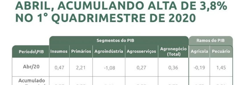PIB do agronegócio cresce 3,78% de janeiro a abril de 2020