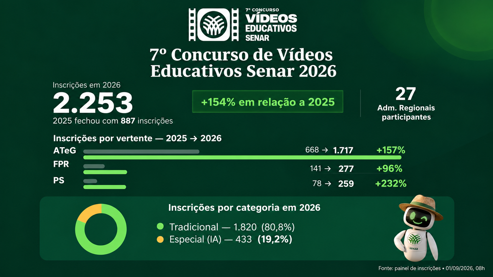 Concurso de Vídeos Educativos do Senar: Pará cresce mais de 600% nas inscrições em 2026