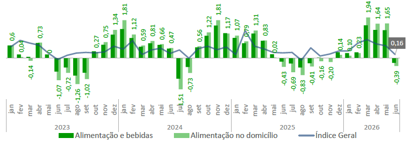 Fonte: IBGE. Elaboração: DTec/CNA.