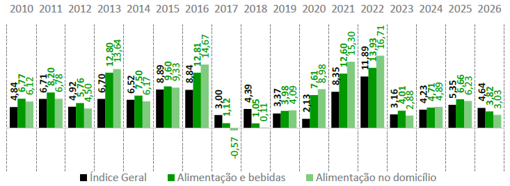 Fonte: IBGE. Elaboração: Dtec/CNA.