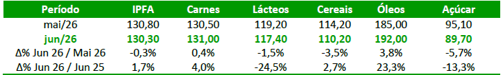 Fonte: FAO. Elaboração: DTec/CNA.