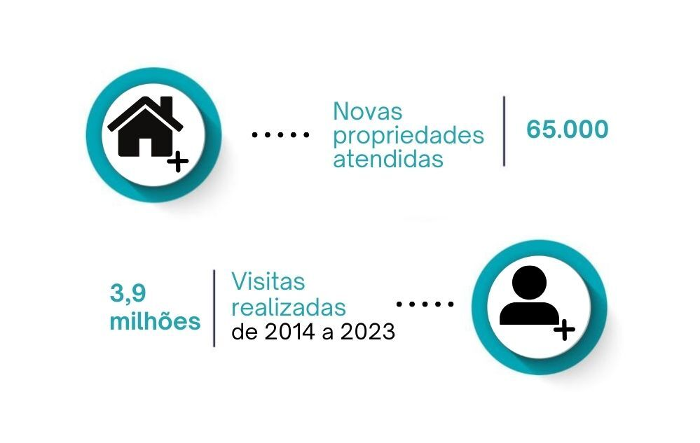 Propriedades e Visitas cadastradas (2014-2023)