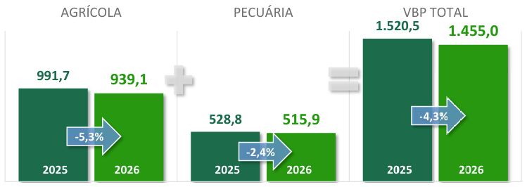 Elaboração: DTec/CNA.