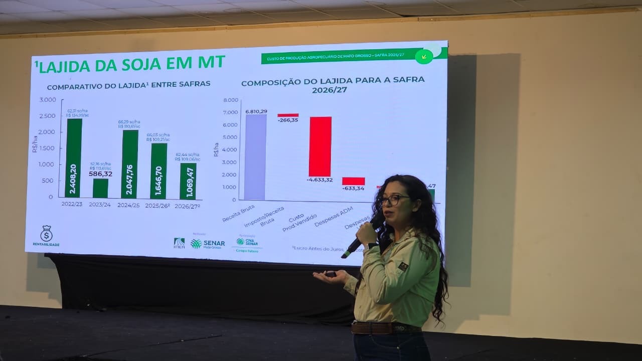 Custo da soja sobe e rentabilidade deve cair 35% na safra 26/27, aponta estudo do Imea/Senar MT