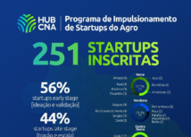 Programa de Impulsionamento de Startups do Agro recebe 251 inscrições