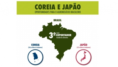 ESTUDO DA CNA SOBRE INTERESSES COMERCIAIS DO AGRONEGÓCIO BRASILEIRO COM A COREIA DO SUL E JAPÃO
