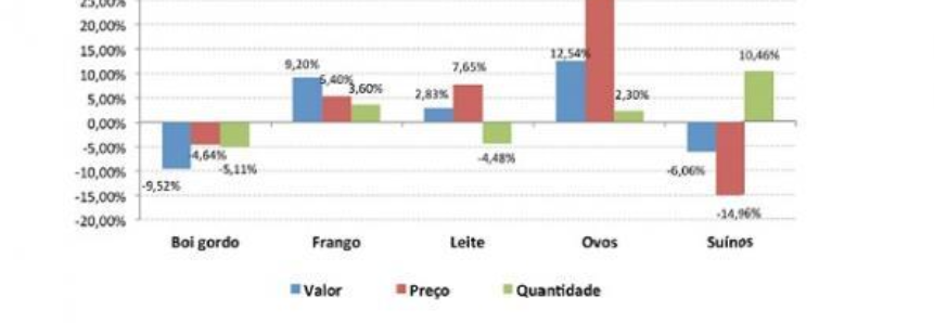 PIB do agronegócio acumula crescimento de 1,55% de janeiro a abril